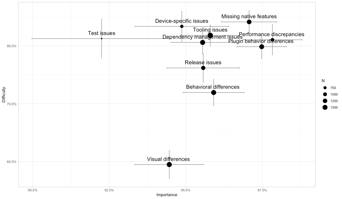 *The importance and difficulty of platform-specific issues. (The error bar represents the 95% confidence interval.)*